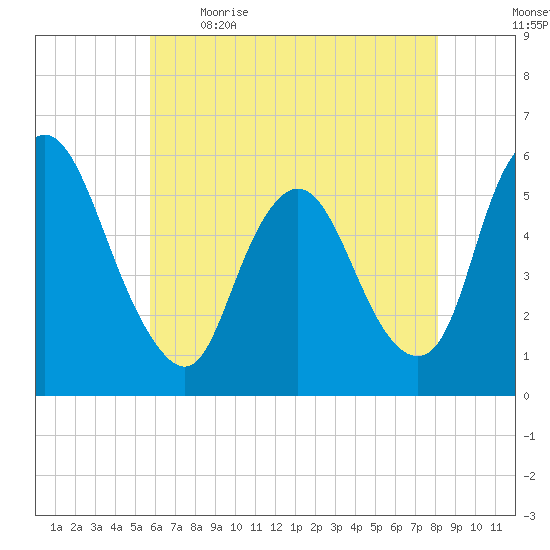 Ship John Shoal tide chart for Saturday, May 15, 2021
