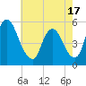 Ship John Shoal tide chart for Monday, May 17, 2021