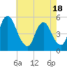 Ship John Shoal tide chart for Tuesday, May 18, 2021
