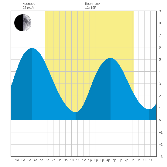 Ship John Shoal tide chart for Wednesday, May 19, 2021