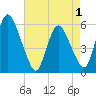 Ship John Shoal tide chart for Saturday, May 1, 2021
