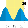 Ship John Shoal tide chart for Thursday, May 20, 2021