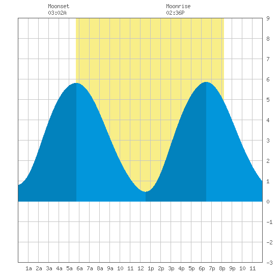 Ship John Shoal tide chart for Friday, May 21, 2021