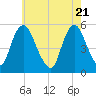 Ship John Shoal tide chart for Friday, May 21, 2021