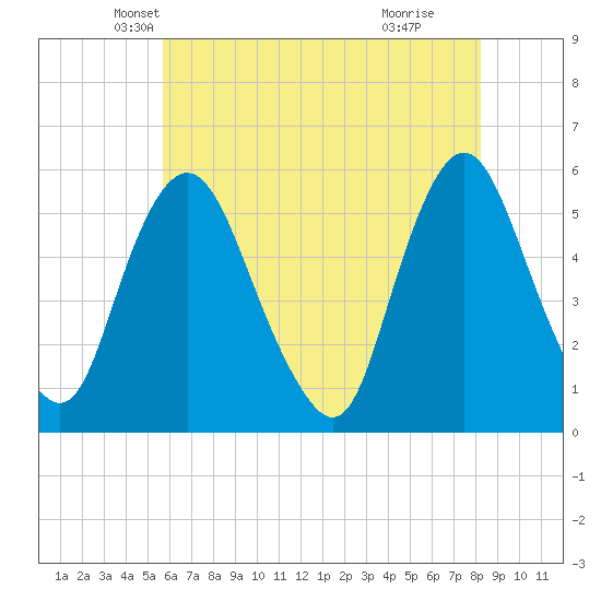 Ship John Shoal tide chart for Saturday, May 22, 2021