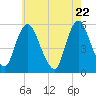 Ship John Shoal tide chart for Saturday, May 22, 2021