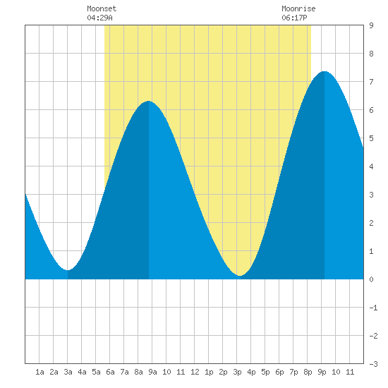 Ship John Shoal tide chart for Monday, May 24, 2021