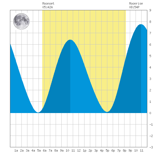 Ship John Shoal tide chart for Wednesday, May 26, 2021