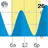 Ship John Shoal tide chart for Wednesday, May 26, 2021