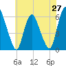 Ship John Shoal tide chart for Thursday, May 27, 2021
