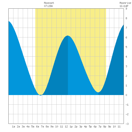 Ship John Shoal tide chart for Friday, May 28, 2021