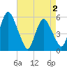 Ship John Shoal tide chart for Sunday, May 2, 2021