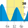 Ship John Shoal tide chart for Sunday, May 30, 2021