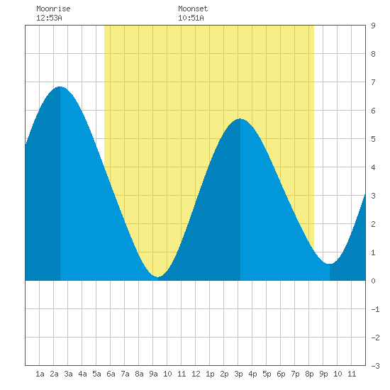 Ship John Shoal tide chart for Monday, May 31, 2021