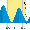 Ship John Shoal tide chart for Monday, May 31, 2021