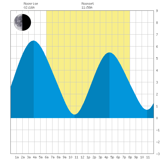 Ship John Shoal tide chart for Monday, May 3, 2021