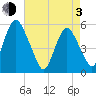 Ship John Shoal tide chart for Monday, May 3, 2021