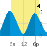 Ship John Shoal tide chart for Tuesday, May 4, 2021