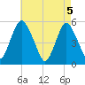 Ship John Shoal tide chart for Wednesday, May 5, 2021