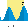 Ship John Shoal tide chart for Friday, May 7, 2021