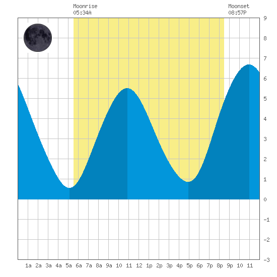 Ship John Shoal tide chart for Thursday, June 10, 2021