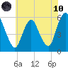 Ship John Shoal tide chart for Thursday, June 10, 2021