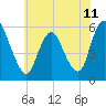 Ship John Shoal tide chart for Friday, June 11, 2021