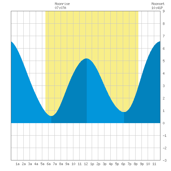 Ship John Shoal tide chart for Saturday, June 12, 2021