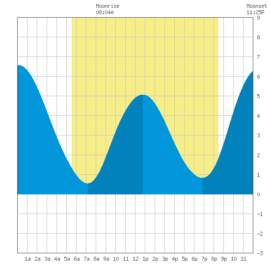 Ship John Shoal tide chart for Sunday, June 13, 2021