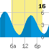 Ship John Shoal tide chart for Wednesday, June 16, 2021