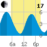 Ship John Shoal tide chart for Thursday, June 17, 2021