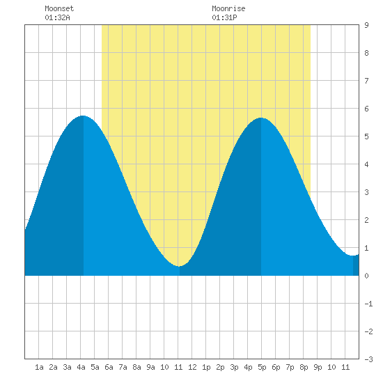 Ship John Shoal tide chart for Friday, June 18, 2021