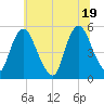 Ship John Shoal tide chart for Saturday, June 19, 2021