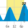 Ship John Shoal tide chart for Tuesday, June 22, 2021