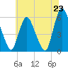 Ship John Shoal tide chart for Wednesday, June 23, 2021