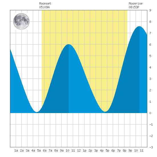Ship John Shoal tide chart for Thursday, June 24, 2021
