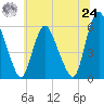 Ship John Shoal tide chart for Thursday, June 24, 2021