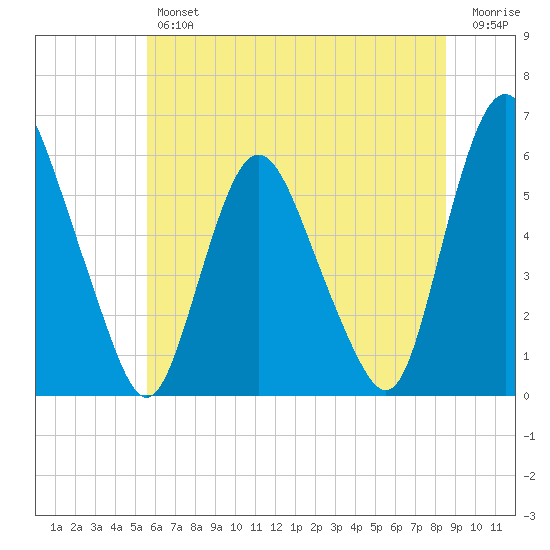 Ship John Shoal tide chart for Friday, June 25, 2021