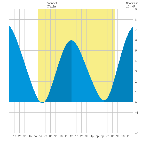 Ship John Shoal tide chart for Saturday, June 26, 2021