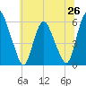 Ship John Shoal tide chart for Saturday, June 26, 2021