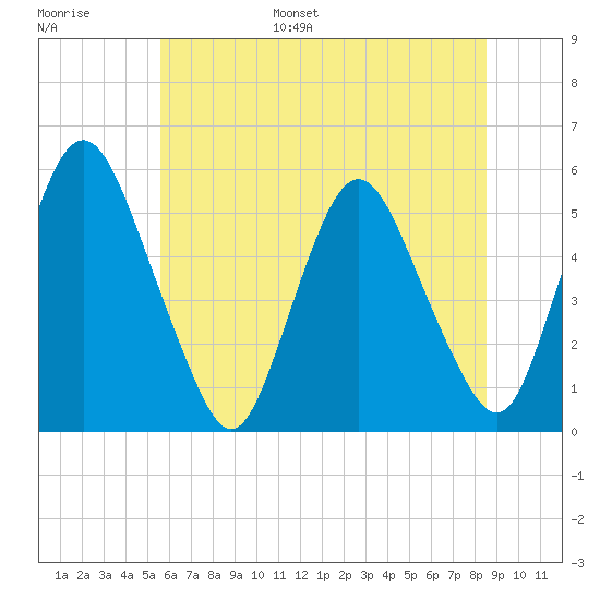 Ship John Shoal tide chart for Tuesday, June 29, 2021