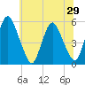 Ship John Shoal tide chart for Tuesday, June 29, 2021