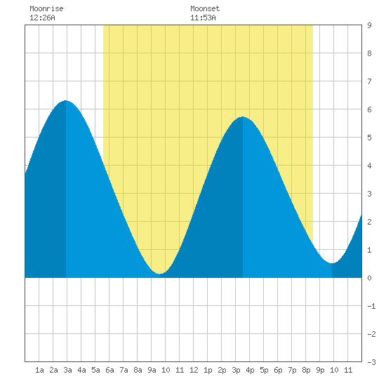 Ship John Shoal tide chart for Wednesday, June 30, 2021