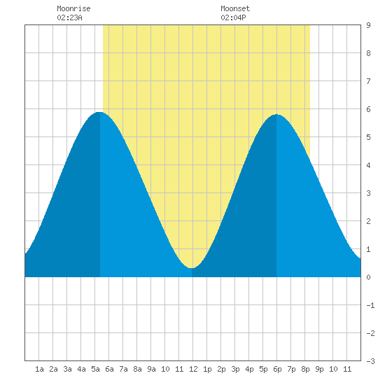 Ship John Shoal tide chart for Thursday, June 3, 2021