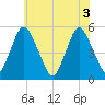 Ship John Shoal tide chart for Thursday, June 3, 2021
