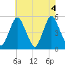 Ship John Shoal tide chart for Friday, June 4, 2021