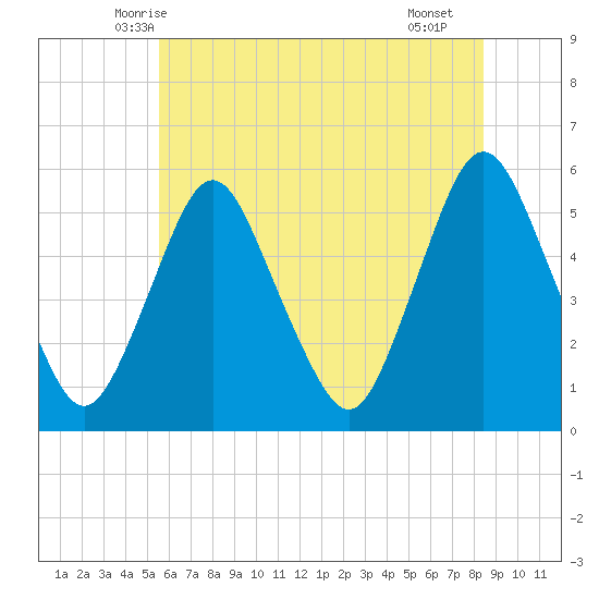 Ship John Shoal tide chart for Sunday, June 6, 2021