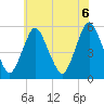 Ship John Shoal tide chart for Sunday, June 6, 2021