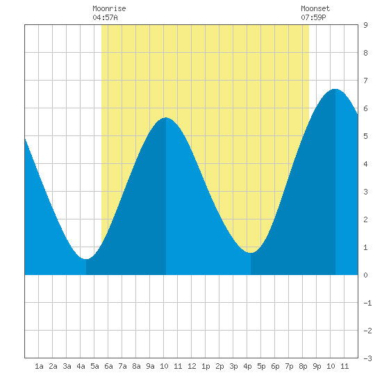 Ship John Shoal tide chart for Wednesday, June 9, 2021