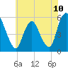 Ship John Shoal tide chart for Saturday, July 10, 2021